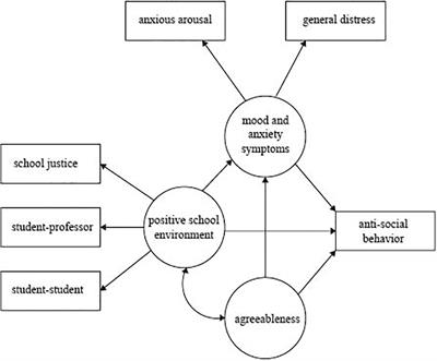 Positive University Environment and Agreeableness as Protective Factors Against Antisocial Behavior in Mexican University Students